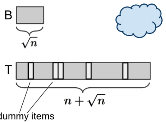 Figure 3.2: Memory layout of the storage provider during oblivious RAM simulation, original version of the square-root solution [21].