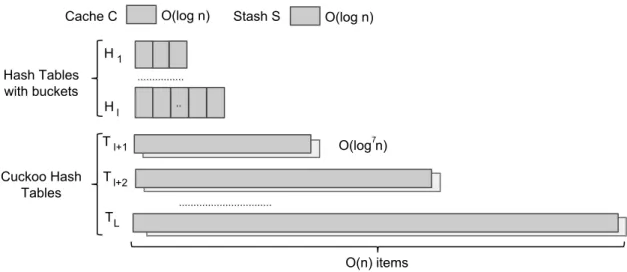 Figure 4.1: Illustration of the data structure stored at the server for oblivious RAM simulation with O(log n) amortized access overhead