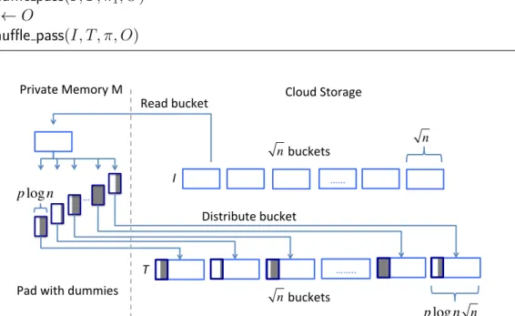 Figure 5.1: Illustration of the distribution phase of shuffle pass (Algorithm 5). Shadowed regions represent dummy values added to pad each batch to the size of p log n