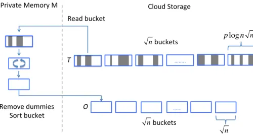 Figure 5.2: Illustration of the clean-up phase of shuffle pass Algorithm 5). Shadowed regions represent dummy values that are removed during the clean-up phase.