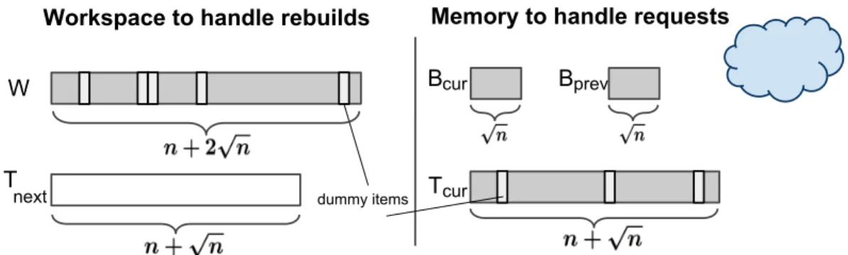 Figure 6.1: Memory layout of the data repository during oblivious RAM simulation of our deamor- deamor-tized version of the square-root solution (Section 6.1).