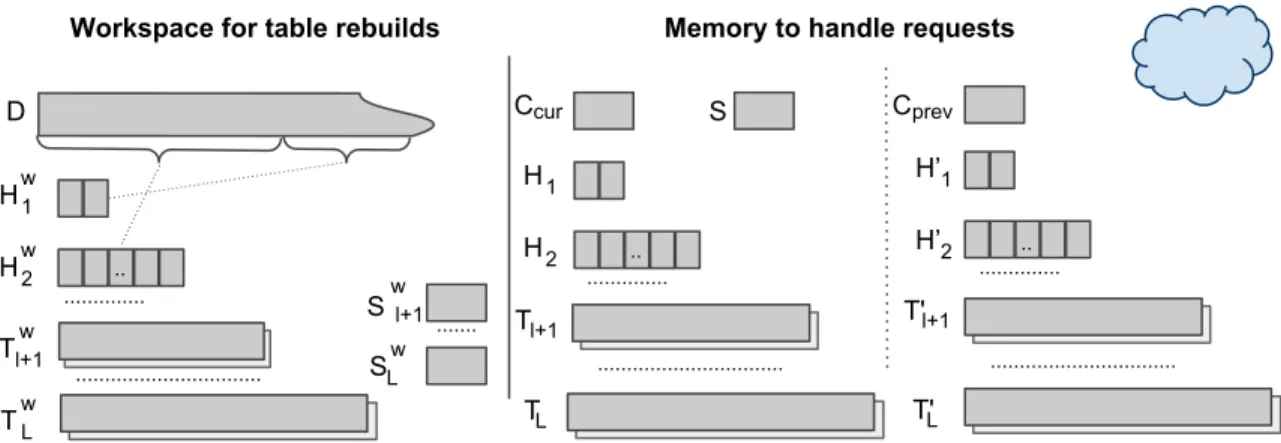 Figure 6.2: Memory layout of the data repository during oblivious RAM simulation of our deamor- deamor-tized version of the log n-hierarchical solution in Section 6.2