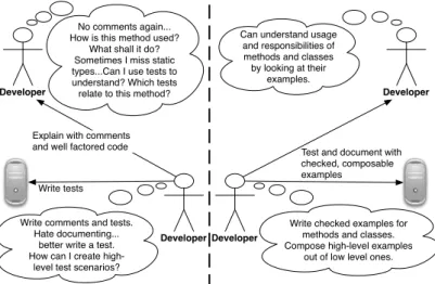 Figure 1.3: Agile developers favor writing tests over documentation, but these tests are not well integrated into languages and thus not browsable
