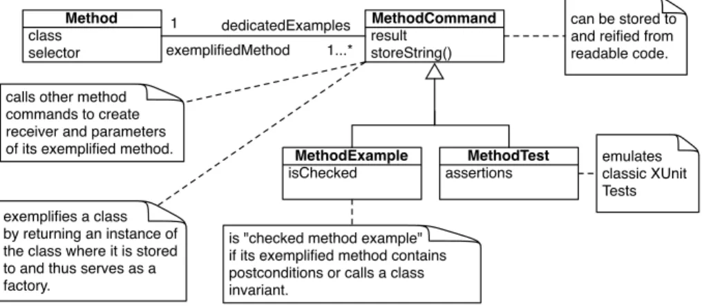 Figure 1.4: A condensed version of our meta-model: Each method can have an example stored in a method command