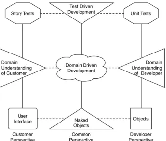 Figure 2.2: Recent methodologies align the viewpoints of the customers and developers to the same model using the same tests and the same user interface.