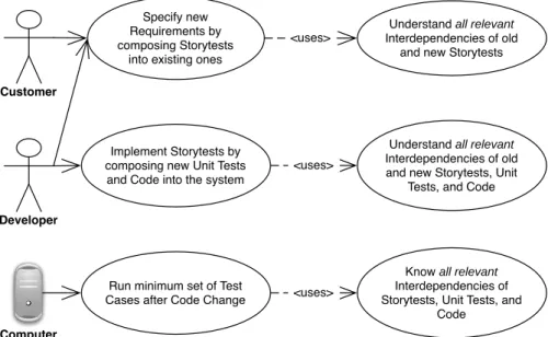 Figure 2.3: Customers and developer are composing new storytests, developers new unit tests and code into an existing system and computers should run the minimum set of relevant tests after a code change