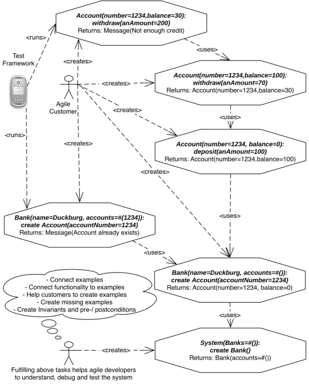 Figure 2.7: The canonical bank account described in an example notation. The additional tasks for agile developers who take this point of view are depicted