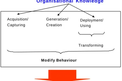 Figure 4 Knowledge Management source and objective through actions 