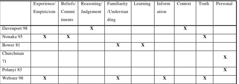 Table 1 Concepts addressed by author 