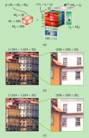 Figure 7 and Table 3 illustrate that the Kronecker-CS model  is effectively a vectorized TKD with a sparse core