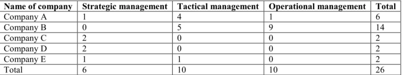 Table 2 Details of the interviewees 