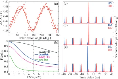 FIG. 3: Entanglement characterization.above which quantum entanglement exists. (c), (d) and (e) are the X-XX polarization dependent cross-correlation histogram under ”function of FSS for GaAs QDs in the CBR-HBR (to determine the FSS of X