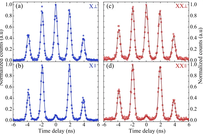 TABLE I: Characterization of more devices from the same chip.
