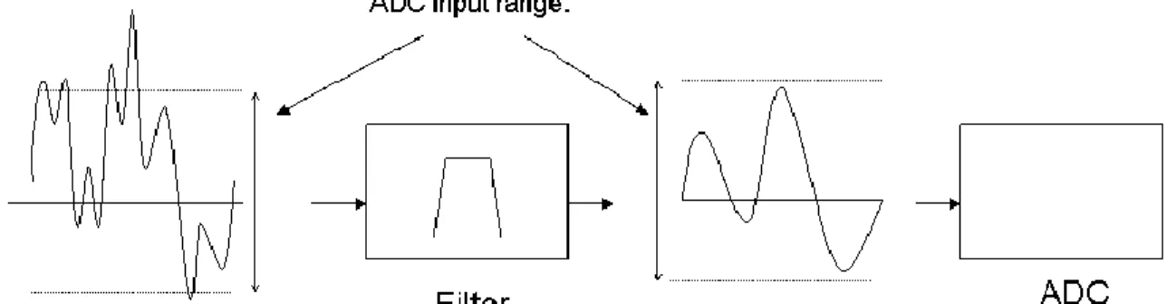 Fig. 1.1 The use of filters to reduce the input range of an ADC. 