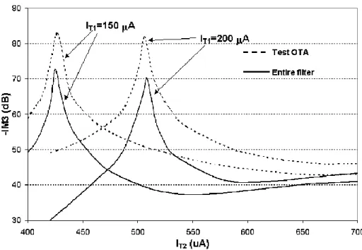 Fig. 2.17. IM3 of the filter and TOTA for several currents IT1 and IT2. 