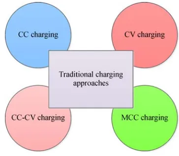 Table 2Charging performance for various batteries