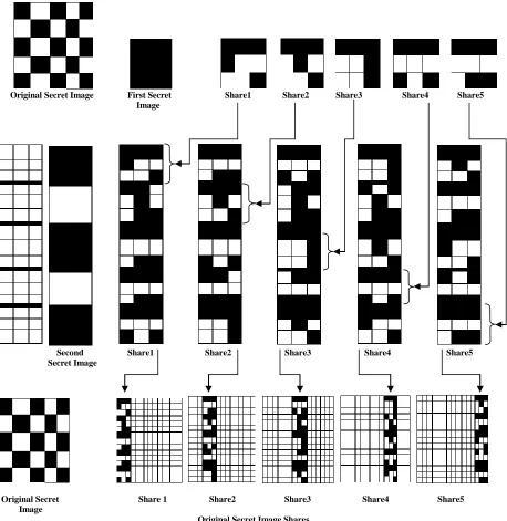 Figure 3. Representation of Recursive Information Hiding of secret images in the shares of larger original image using a 3 out of 5 threshold scheme