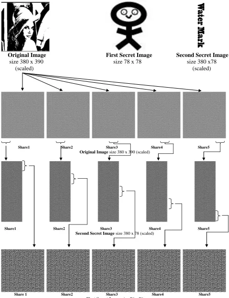 Figure 4. Interpretation of the process of recursive information hiding of secrets in shares of larger original image 
