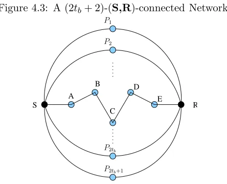 Figure 4.3: A (2tb + 2)-(S,R)-connected Network.