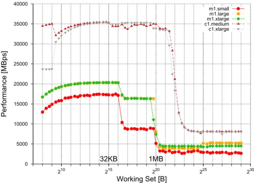 Fig. 5. CacheBench Rd-Mod-Wr benchmark results, one benchmark process per instance