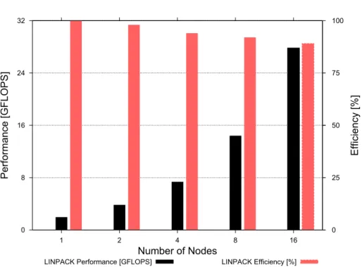 Fig. 6. The HPL (LINPACK) performance of m1.small-based virtual clusters results up to the L2 cache boundary, after which the performance of m1.xlarge drops rapidly and the system performs worse than m1.large