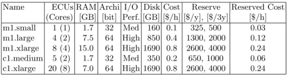 Table 2. The Amazon EC2 instance types. The ECU is the CPU performance unit deﬁned by Amazon.