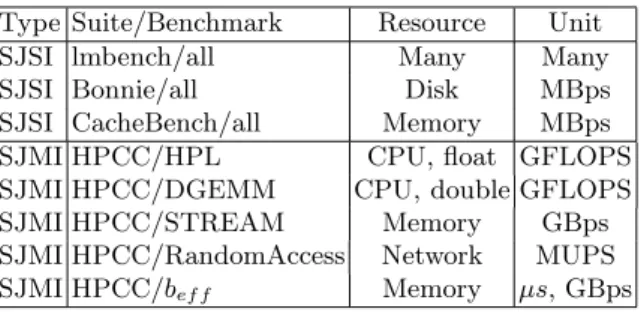 Table 3. The benchmarks used for cloud performance evaluation. B, FLOP, U, MS, and PS stand for bytes, ﬂoating point operations, updates, makespan, and per second, respectively