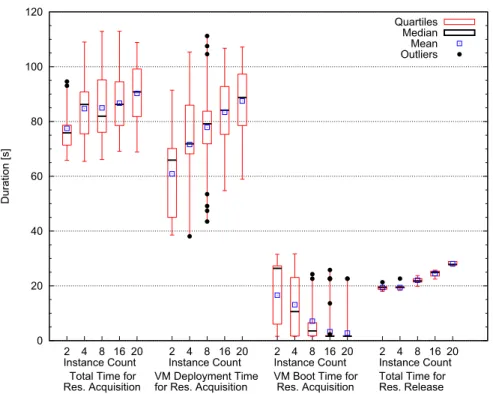 Fig. 2. Instance resource acquisition and release overheads when acquiring multiple c1.xlarge instances at the same time