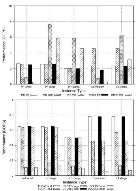 Fig. 3. LMbench results. The Performance of 32- and 64-bit integer operations in giga- giga-operations per second (GOPS) ( top), and of ﬂoating operations with single and double precision ( bottom)