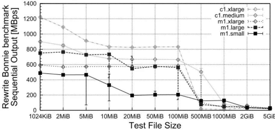 Fig. 4. The results of the Bonnie Rewrite benchmark. The performance drop indicates the capacity of the memory-based disk cache.