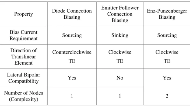 Table 2.2 is comparing the important properties of biasing schemes discussed above. 