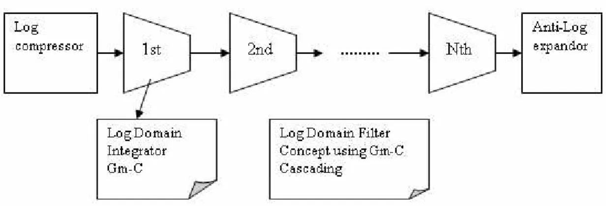 Figure 3.2 : Conceptual High Order Log Domain Gm-C Filter 