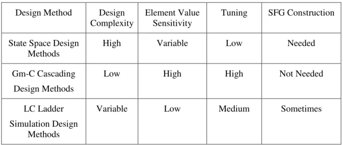 Table 3.1 compares some of the critical properties of design methods; 
