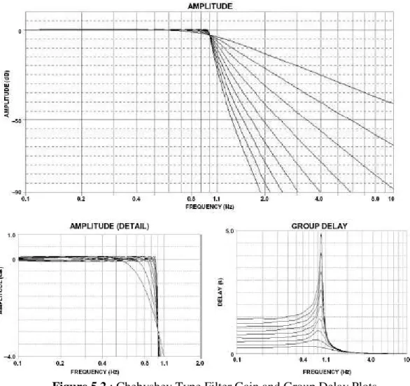 Figure 5.3 shows the gain and group delay plots for Bessel type filters. 