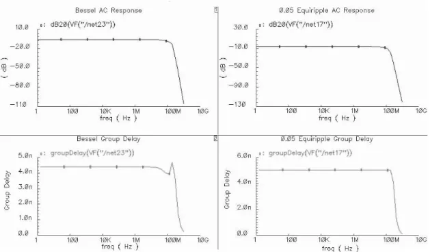 Figure 5.6 shows the plots of AC magnitude and phase for ideal prototypes. 