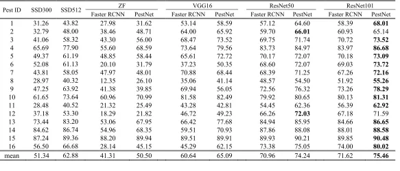Table 3. Training and test time spent per image on different models (s/image) 