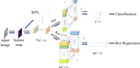 FIGURE 7. Position-Sensitive Score Map architecture.  