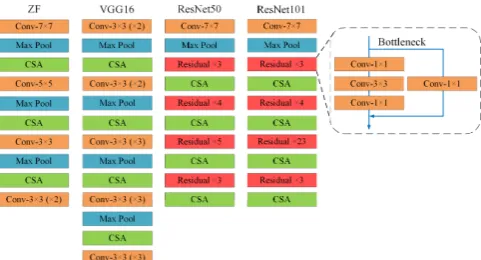 FIGURE 9. 'Conv' denote the kernel sizes. CNN backbones Details in PestNet. The integers followed by  