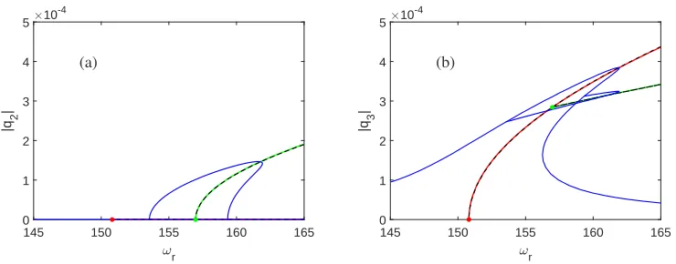 Figure 4. The backbone curves and resonance curves of the example plate system. The solid-red and green linesdenote the analytically approximated backbone curvesdenote the branch points
