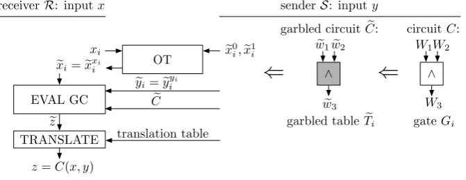 Fig. 1. Overview of Yao’s Garbled Circuit Protocol (AND gate as example circuit)