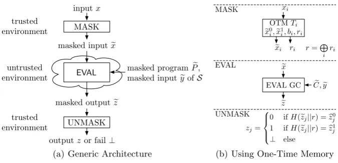 Fig. 2. Evaluating a Functionality Without Leakage