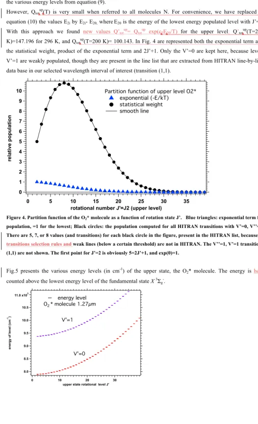 Figure 4. Partition function of the O 2 * molecule as a function of rotation state J’