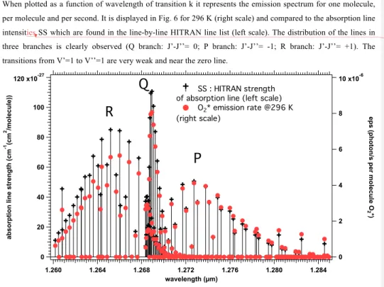 Figure  6:  Emission  rate  per  excited  molecule  O 2 *  eps=ε(k)  from  eq(13)  in  photons/s  per  molecule  O 2 *,  (left  scale)  compared to the absorption line strengths SS at 296 K found in HITRAN data (in units of cm -1 (cm 2  / molecule)