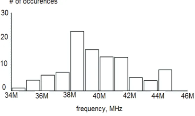 Fig. 20. Transient responses of the bandpass filter. The filter  parameters are the same as those used to derive Fig