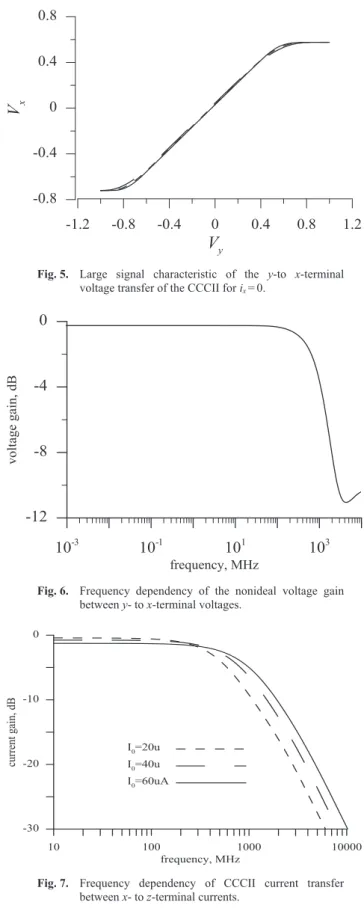 Fig. 6.  Frequency dependency of the nonideal voltage gain  between y- to x-terminal voltages