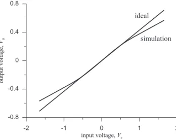 Fig. 8.  The variation of the CCCII intrinsic resistance r x  with  respect to biasing current I 0 