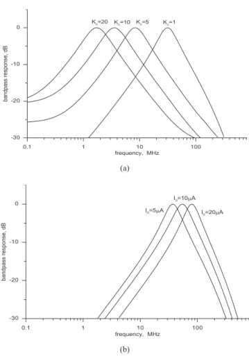 Fig. 17. Bandpass filter output of the real active only filter,  a) for different capacitor multiplication factor, K c