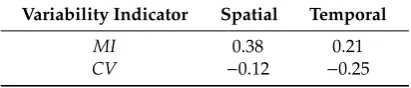 Table 2. Correlation coeﬃcients between rainfall variability and rainfall nowcasting correlation skill.