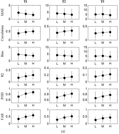 Figure 5. Relationship between rainfall nowcasting skill and rainfall spatial Moran’s I values
