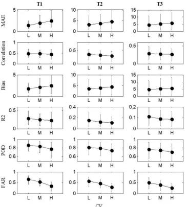 Figure 6.Relationship between the rainfall nowcasting skill and rainfall spatial coeﬃcients ofvariability (CVs).